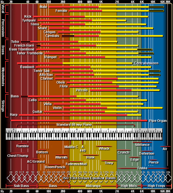 Chart on frequency ranges of different instruments from independentrecording.net