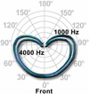 Cardioid Polar Pattern Diagram