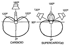 Cardioid & Supercardioid Mic/Speaker Placements