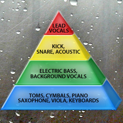 Diagram of the Sound Mixing Pyramid