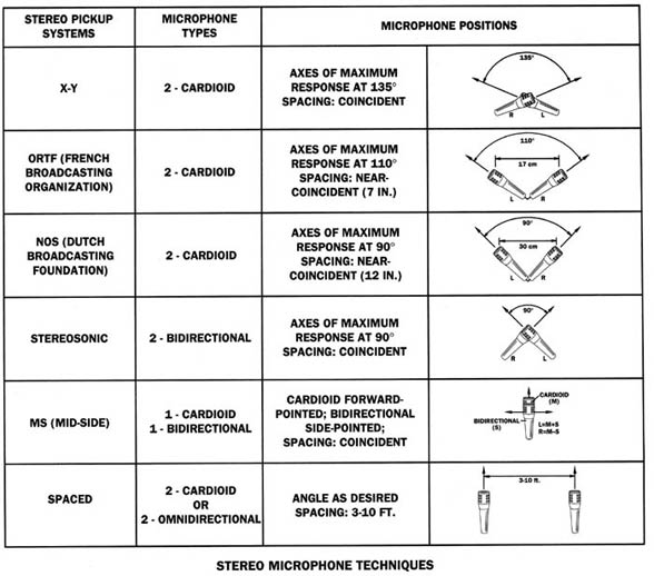 Diagram illustrating 6 of the most common Stereo Microphone positioning techniques