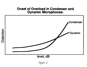 Comparitive diagram showing the onset of overload in condensor and dynamic microphones