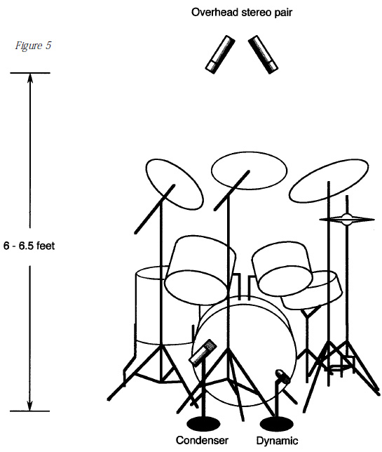 Diagram Detail of an overhead stereo pair suspended or on a stand 6-6.5 feet over the cymbals and condenser & dynamics mics on floor next to kick drum