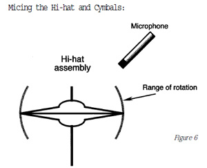 Diagram of positioning for microphone on a high hat cymbal