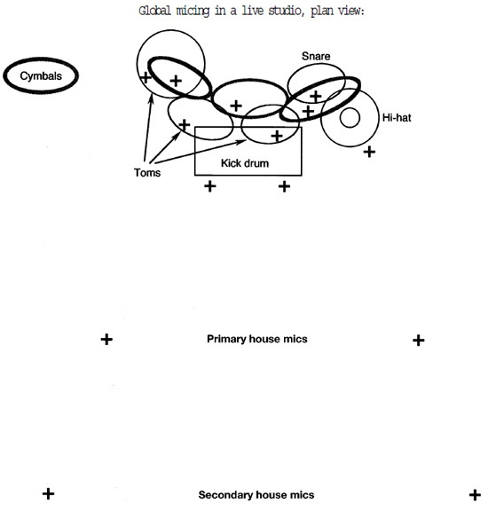 Diagram of positioning for global micing of a drum set in a live studio setting