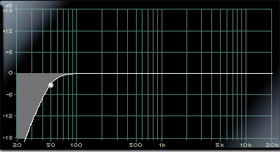 Graphical illustration of High Pass Filter effecting a frequnecy